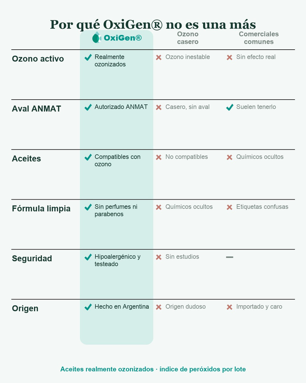OxiGen Contorno Roll-On — Comparativa
